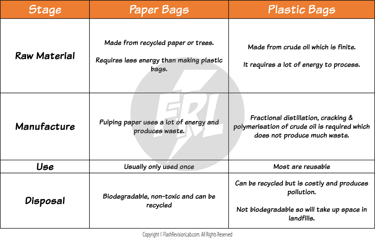 Paper and Plastic Bags